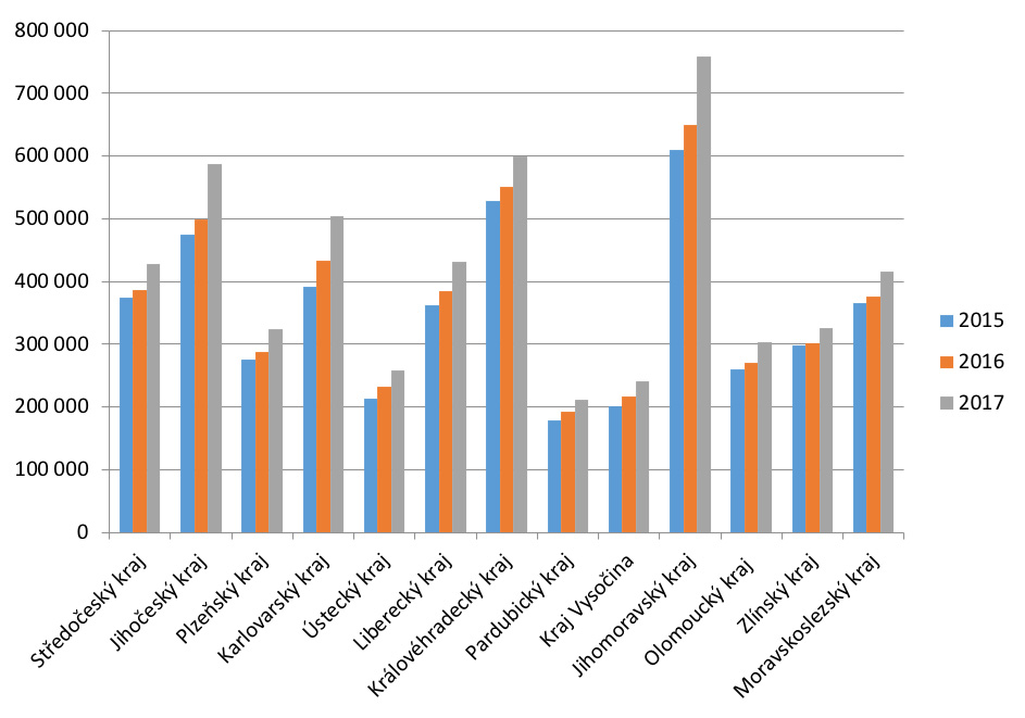 tourism statistics czech republic