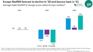 Odhad poklesu obsazenosti, průměrné denní sazby a RevPAR pro rok 2020 a nárůstu v roce 2021