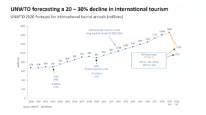 UNWTO - odhad mezinárodního turizmu pro rok 2020