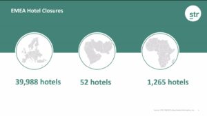 Počet uzavřených hotelů v regionu EMEA