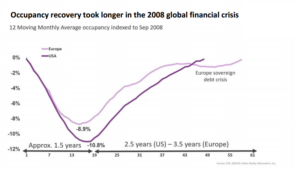 occupancy recovery took longer in the 2008 global